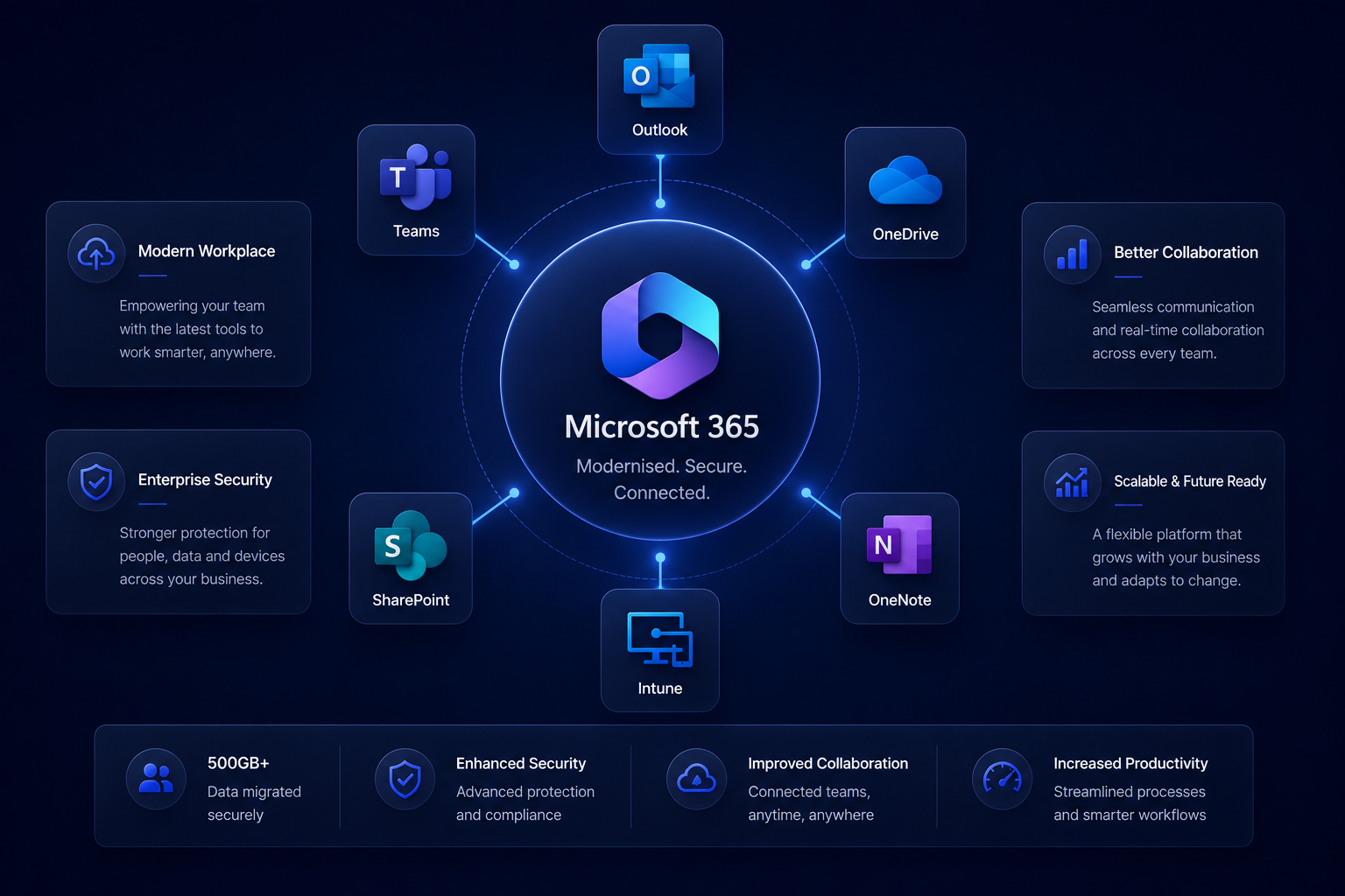 Microsoft 365 Modernisation — overview